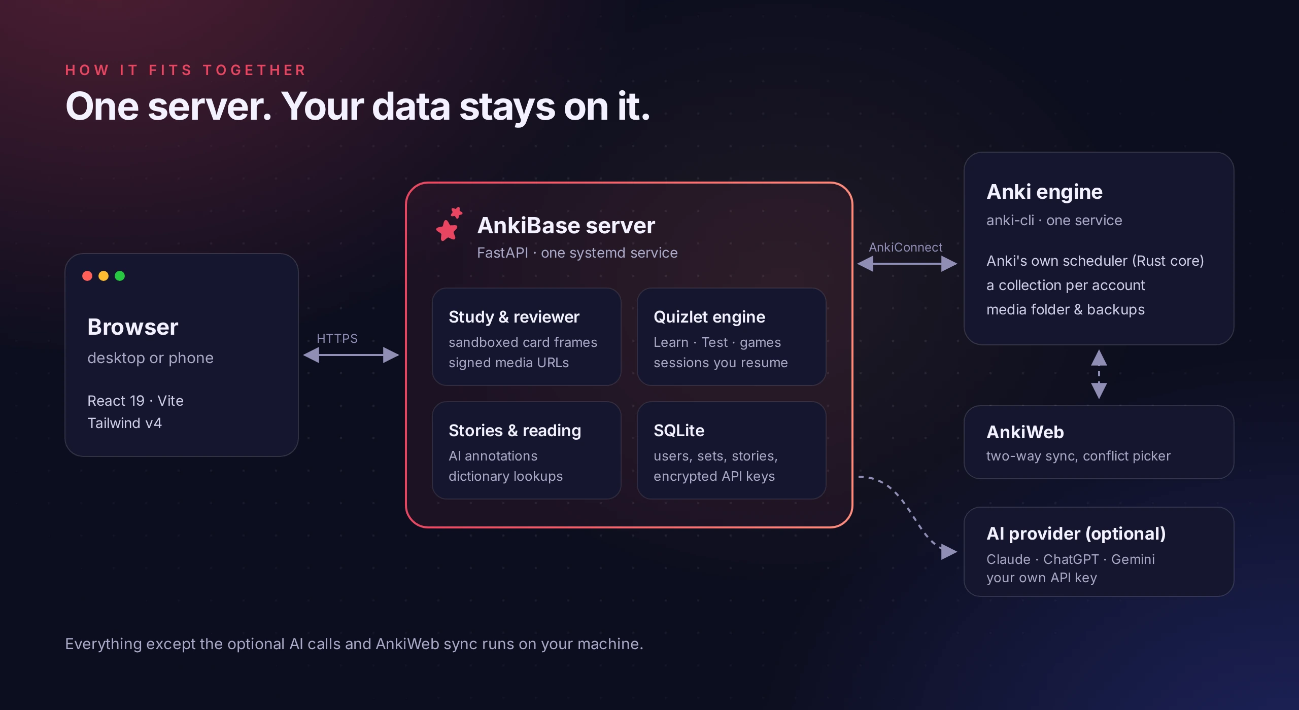 How AnkiBase fits together